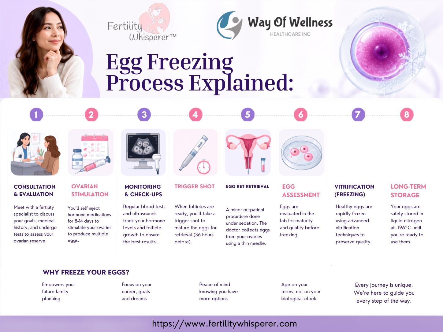 Egg Freezing