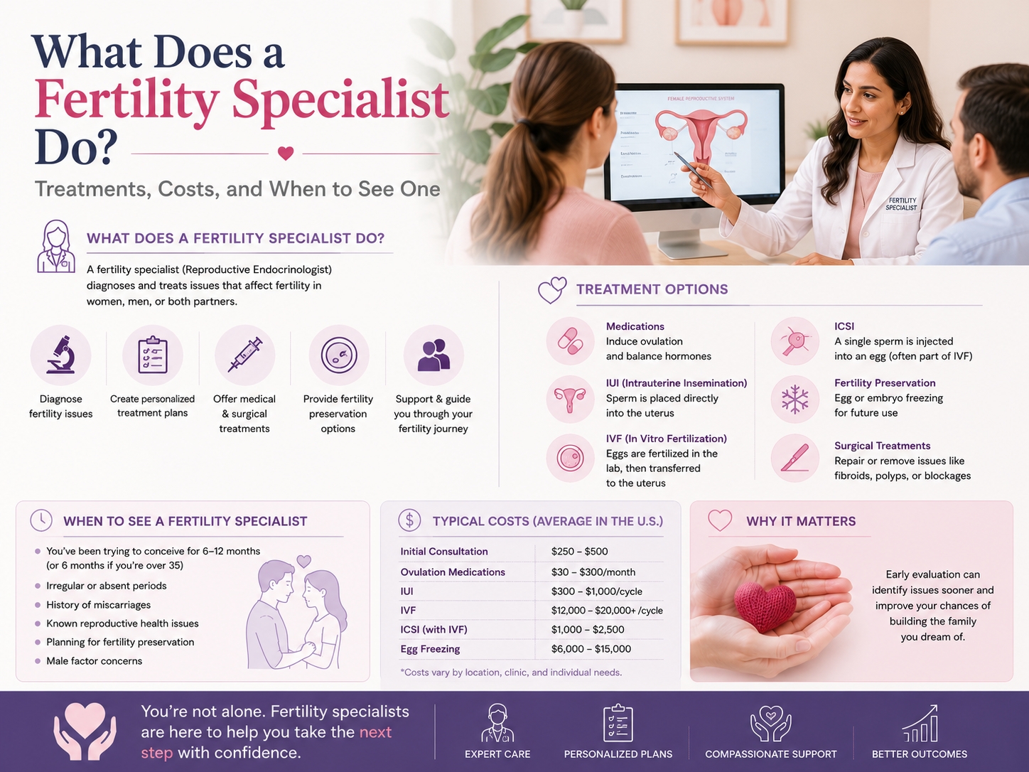 What Does a Fertility Specialist Do? Treatments, Costs, and When to See One