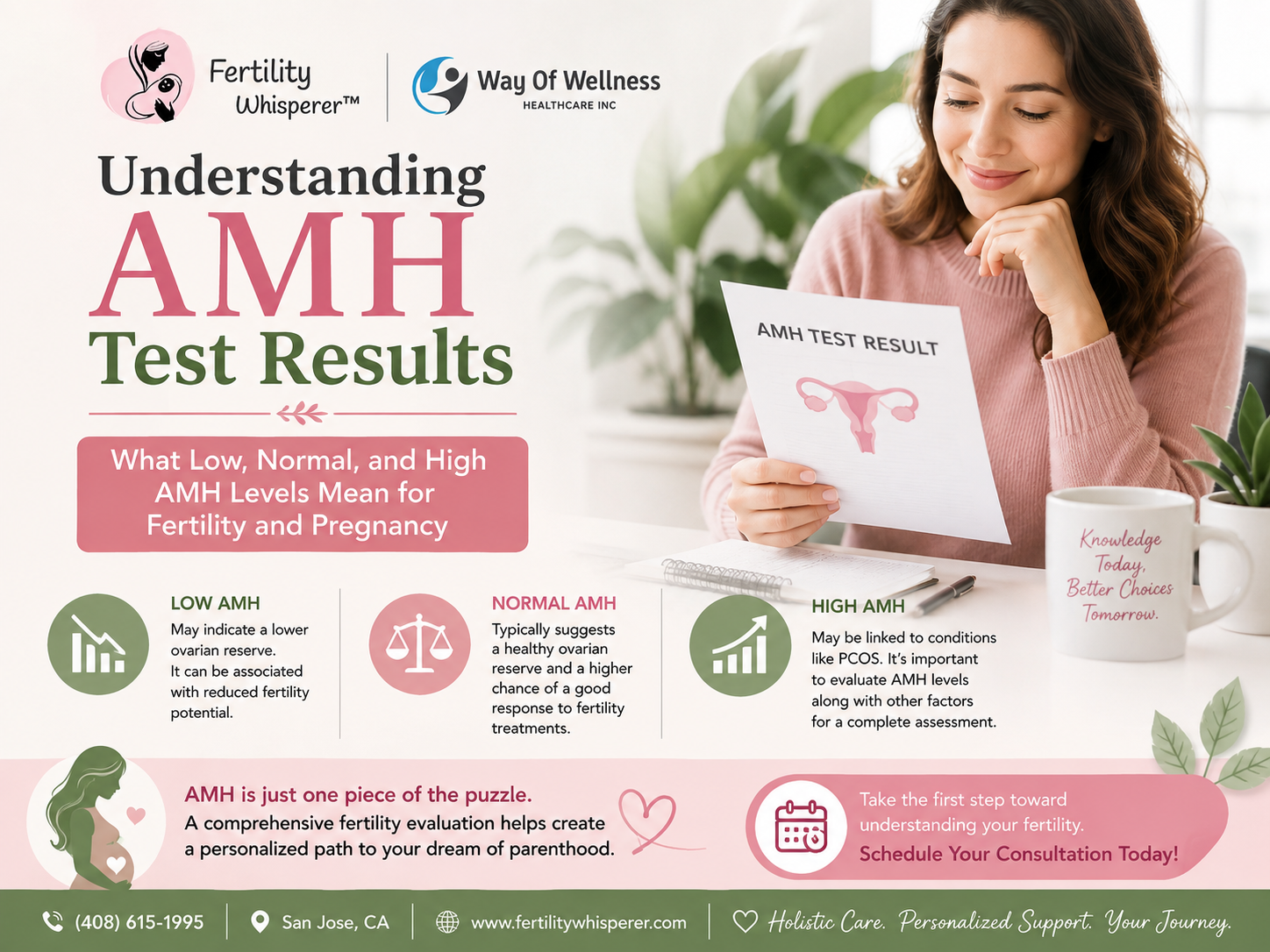 AMH Test Results